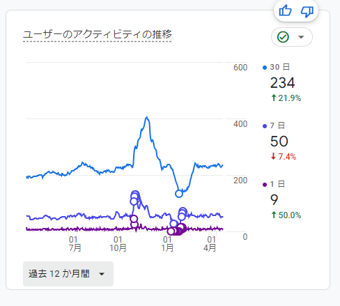 Googleペナルティのアルゴリズムペナルティが発動したグラフ